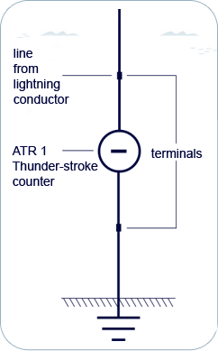 Installation of the ATR 1 thunder-stroke counter