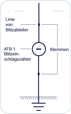 Installation of the ATR 1 thunder-stroke counter